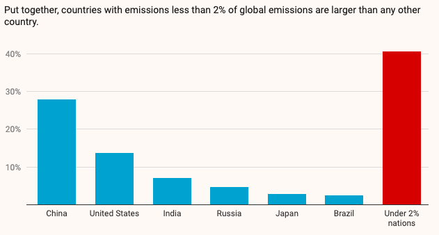 CO2 emissions Under 2% matters